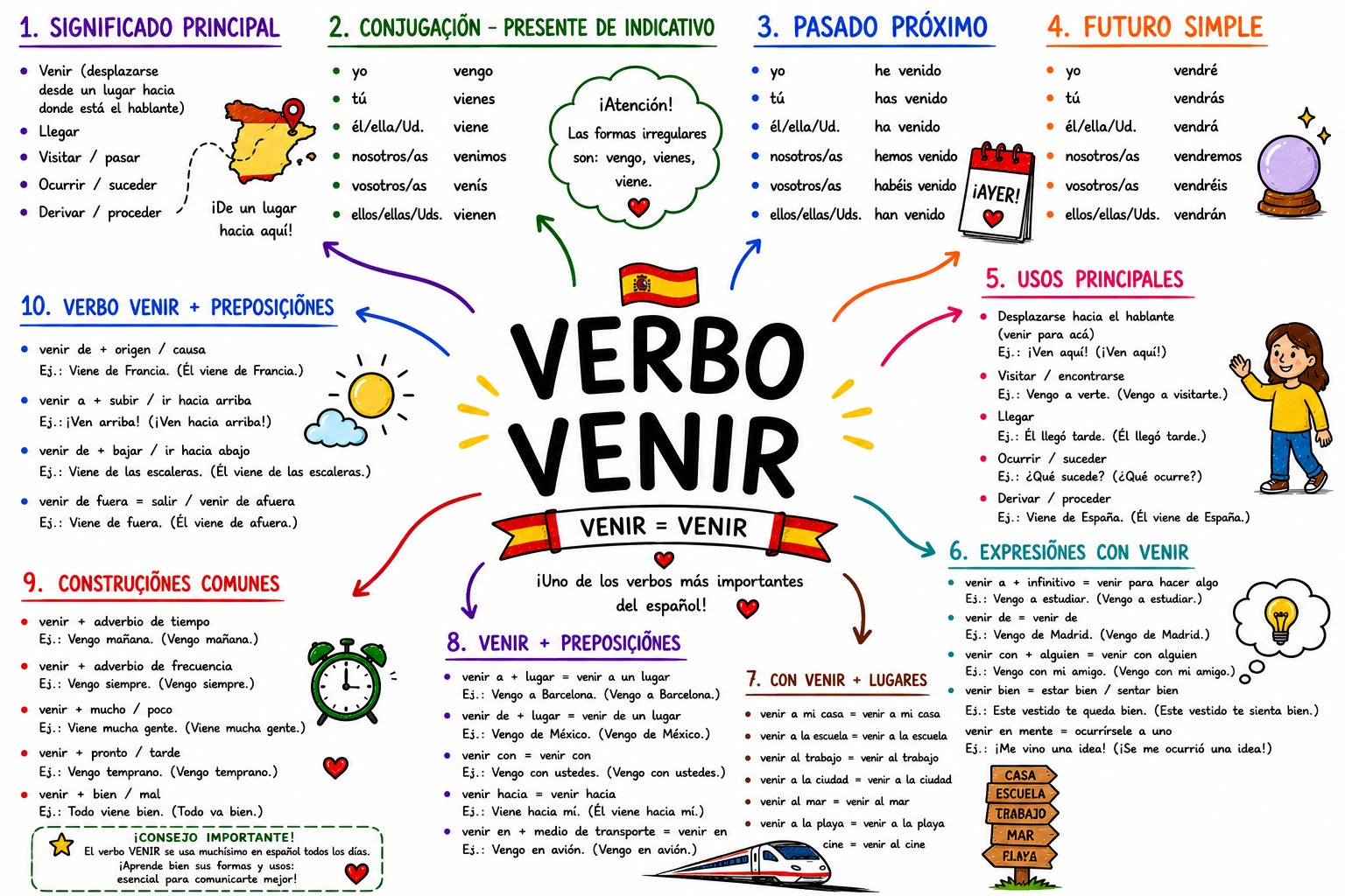 Mapa mental do verbo venir em espanhol