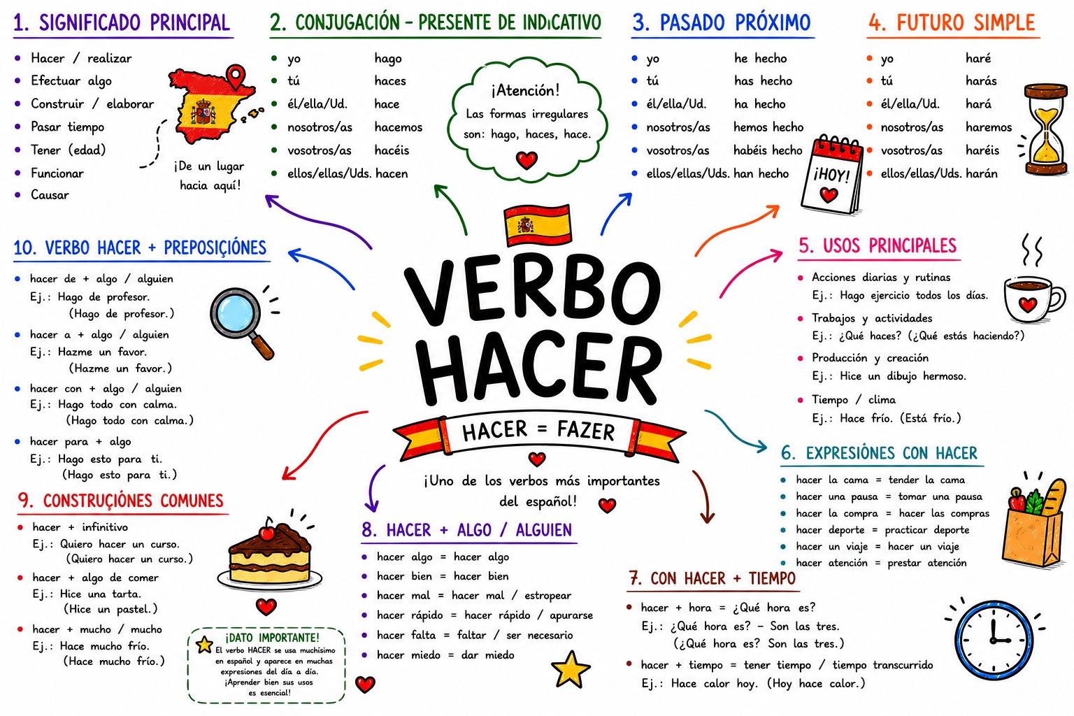 Mapa mental de verbos em espanhol